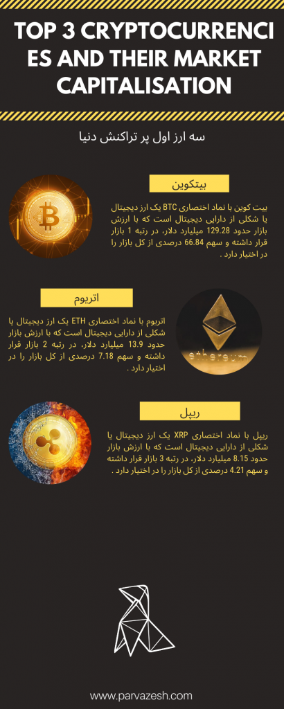 سه ارز اول پر تراکنش دنیا